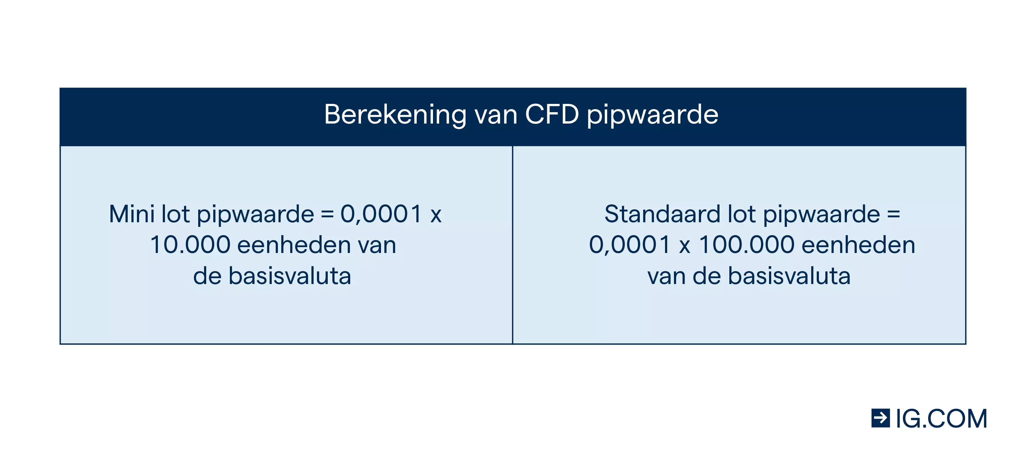 Berekening CFD pipwaarde